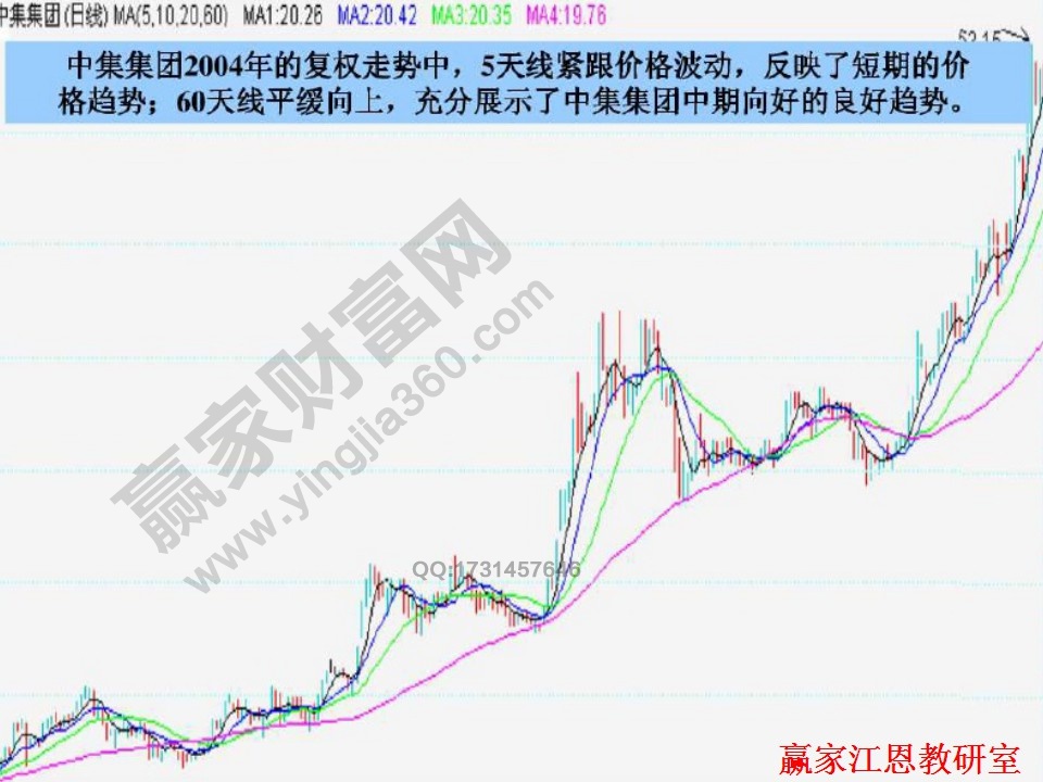 均線理論圖解分析中集集團