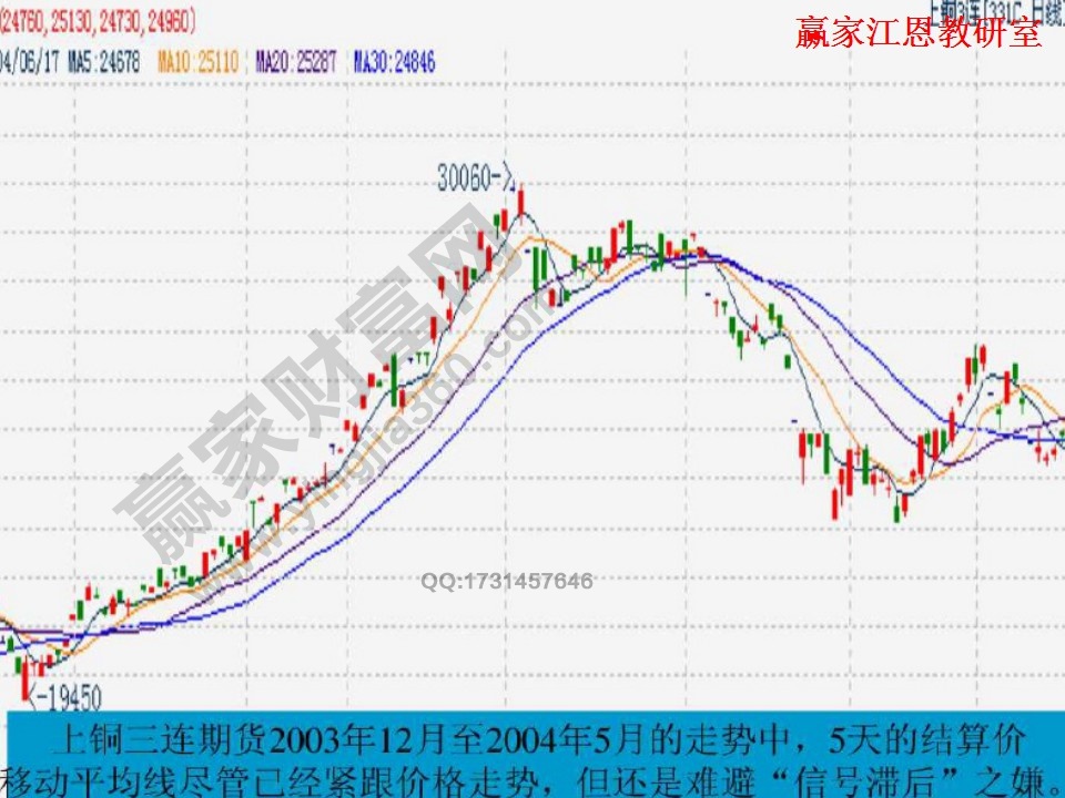 均線滯后性實戰(zhàn)案例分析