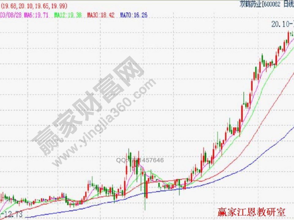 雙鶴藥業(yè)實(shí)戰(zhàn)分析