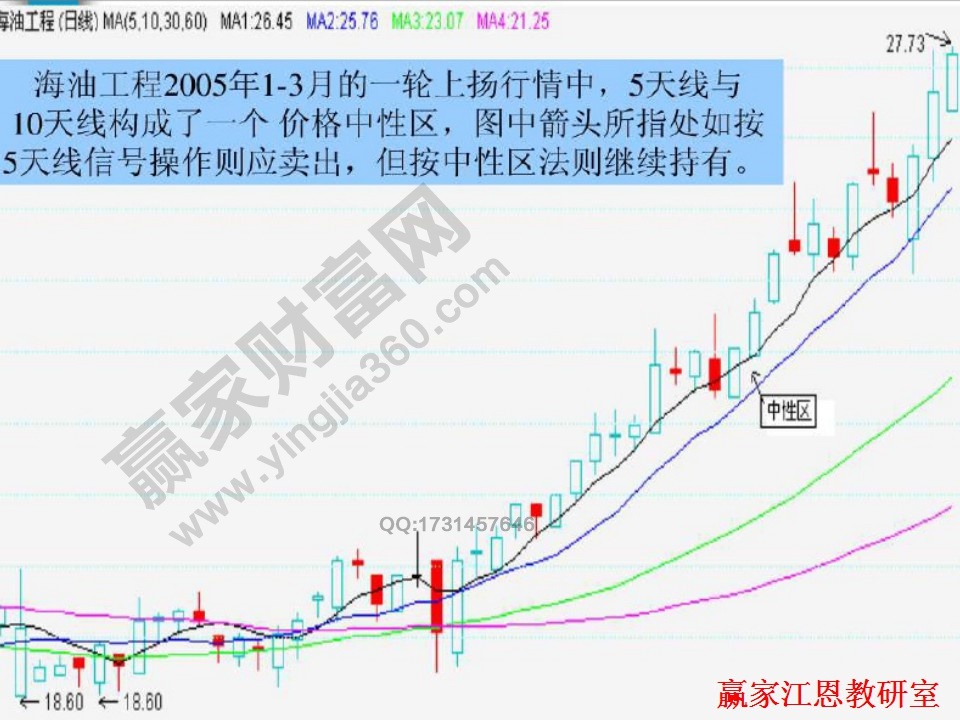 海油工程均線實(shí)戰(zhàn)分析