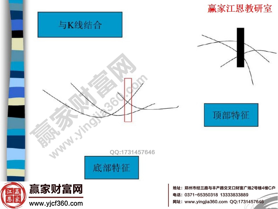 均線和K線組合分析股價(jià)變化