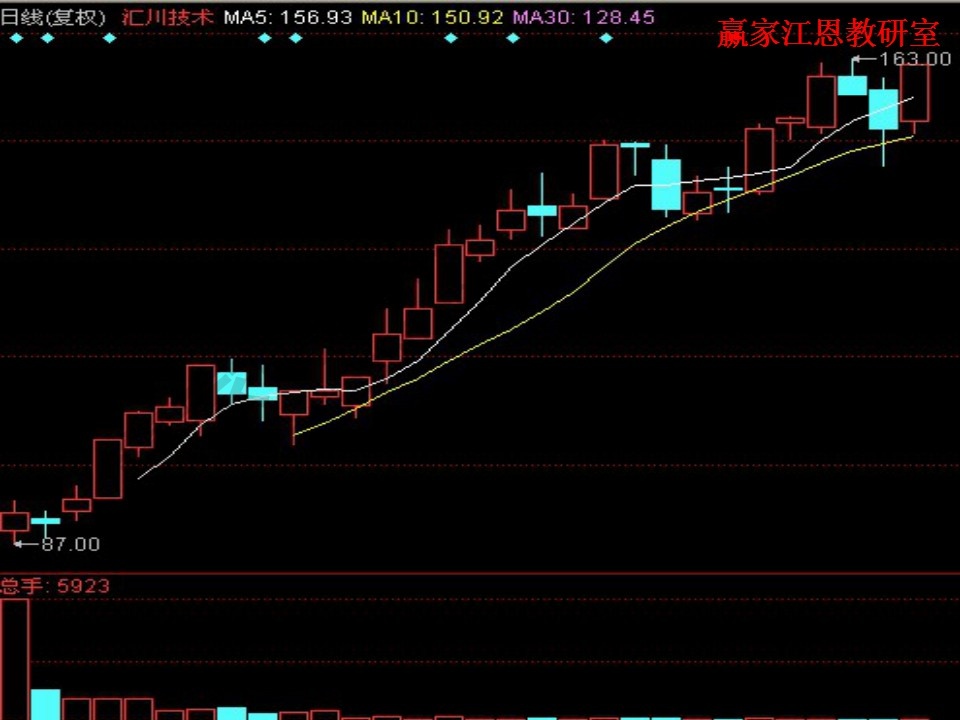 新股狙擊形態(tài)