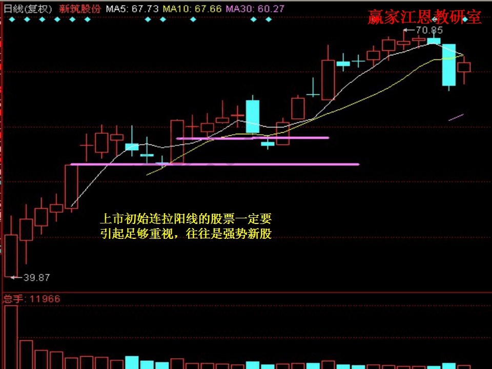 上市初連拉陽(yáng)線的強(qiáng)勢(shì)股