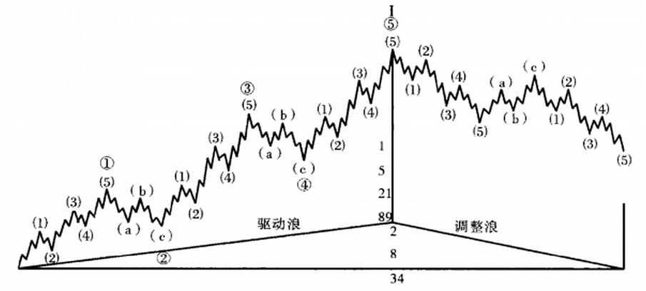 分形理論是波浪理論真正的數(shù)學(xué)基礎(chǔ)