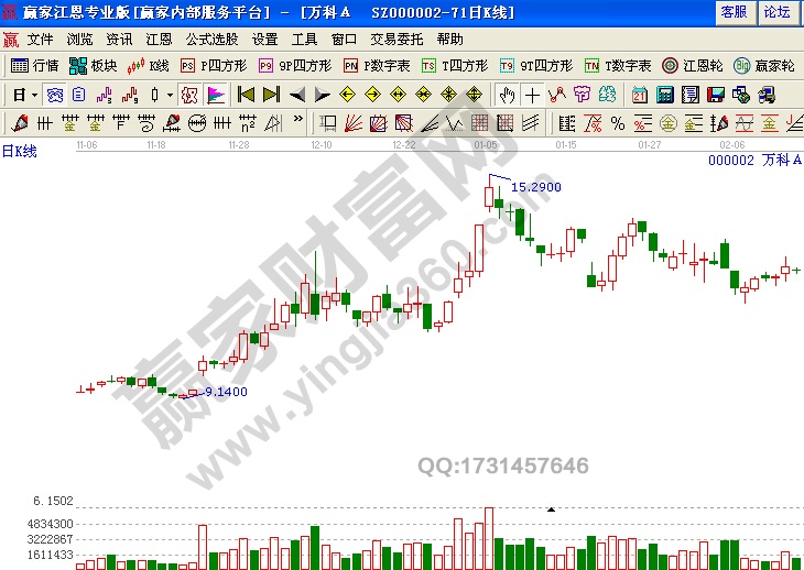 萬科a k線圖基礎(chǔ)知識