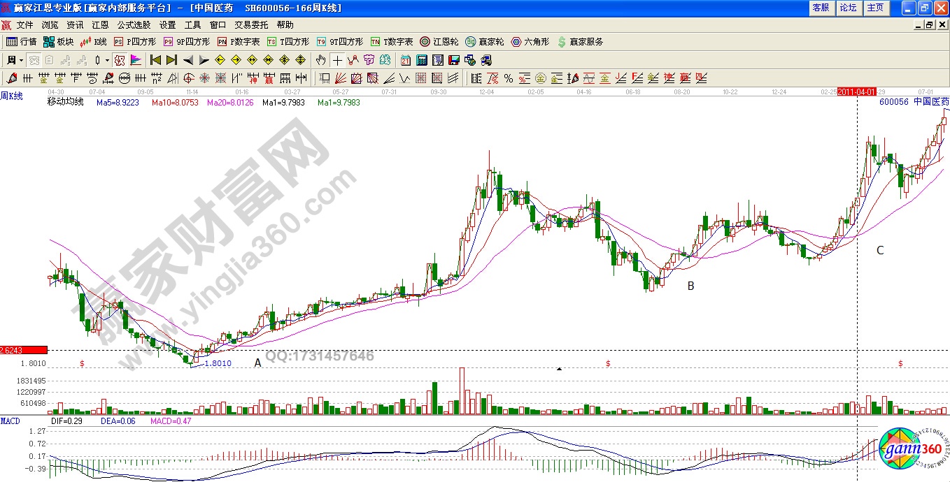 中國醫(yī)藥600056周均線實戰(zhàn)