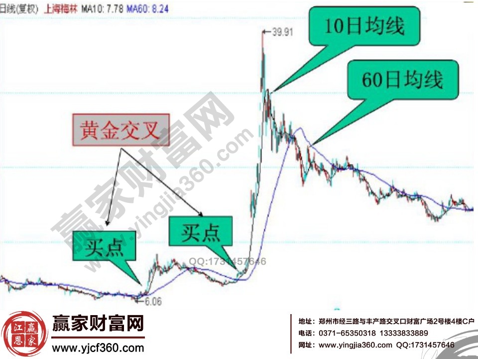 均線(xiàn)二次握手實(shí)例分析