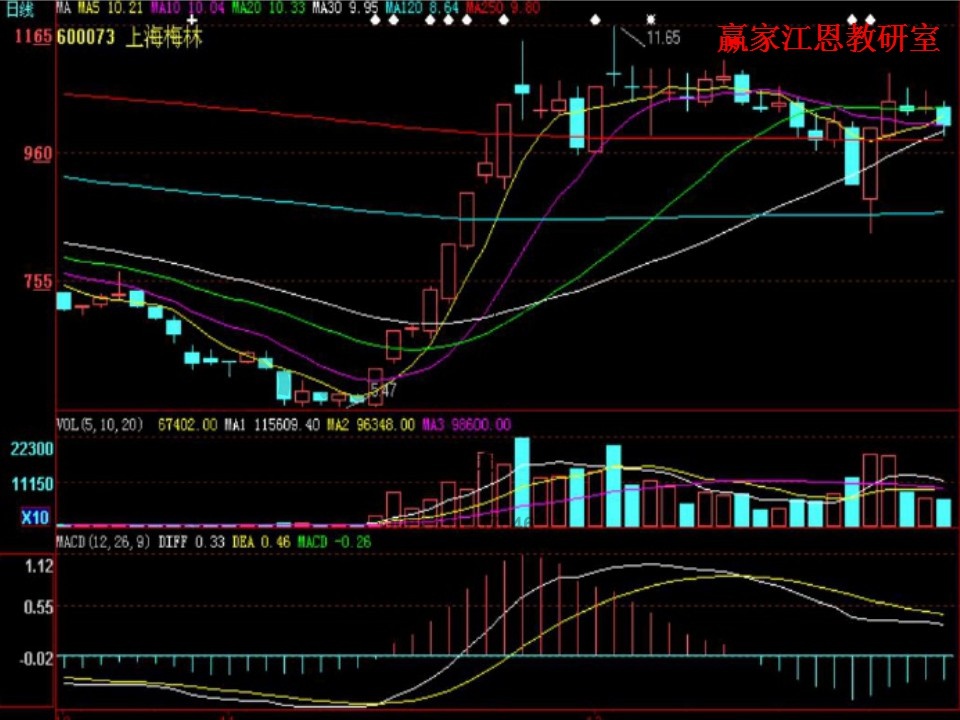 三金叉見(jiàn)底的圖解