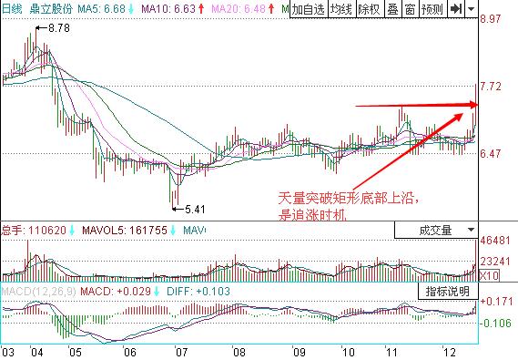 圖1 鼎立股份天量突破矩形底部.jpg