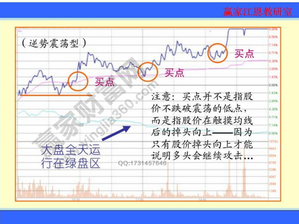 逆勢震蕩型要注意買點