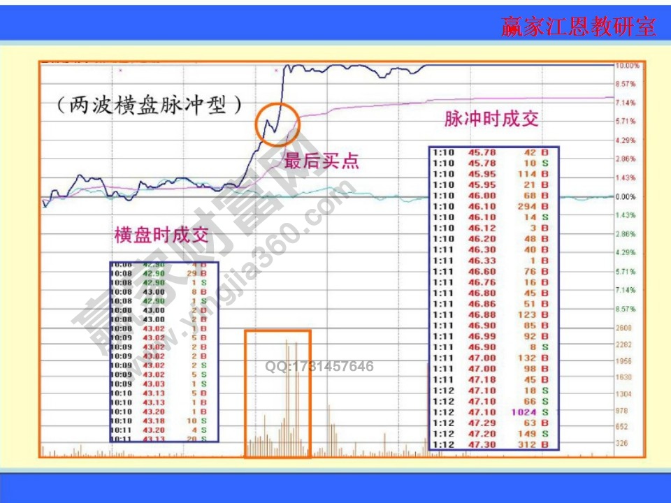 對(duì)比分析橫盤和脈沖時(shí)的成交變化