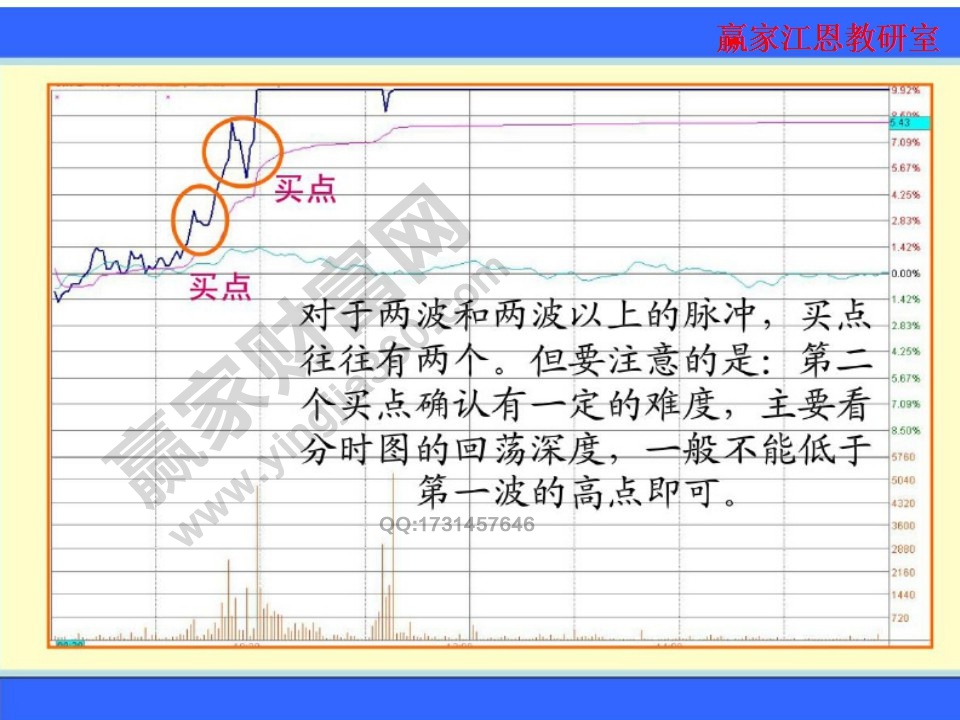 對(duì)于兩波和兩波以上的脈沖買點(diǎn)往往會(huì)出現(xiàn)兩個(gè)