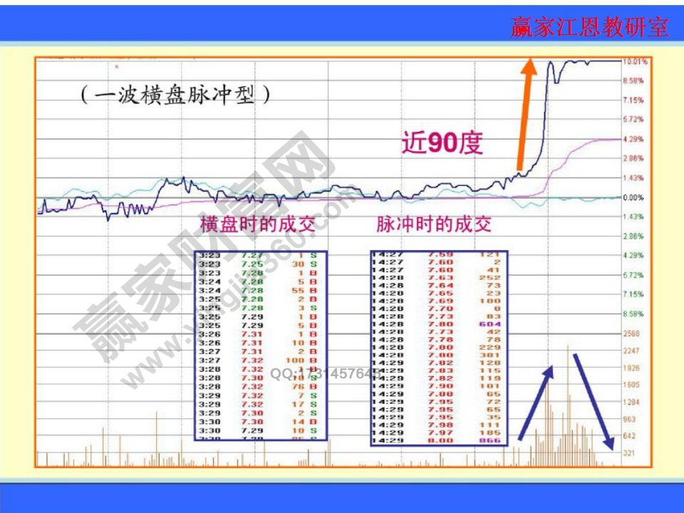 一波橫盤脈沖型漲停