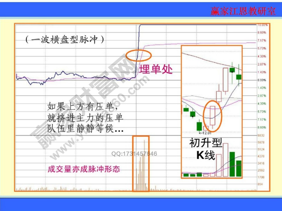 一波橫盤型脈沖中的成交量也會(huì)形成脈沖的形態(tài)