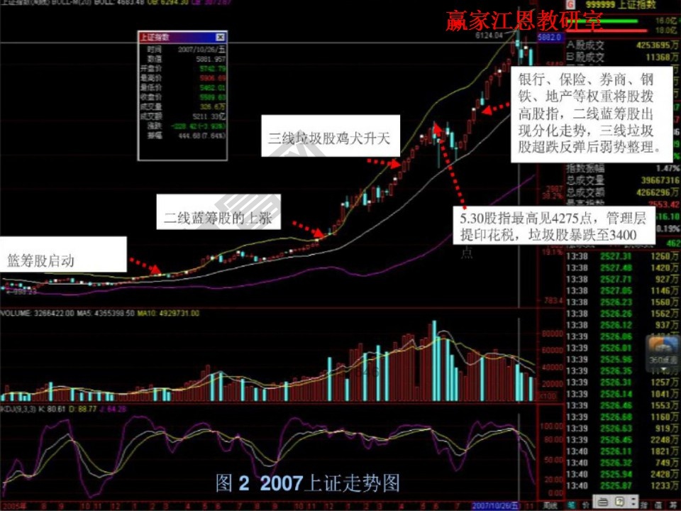 2007年上證走勢(shì)圖