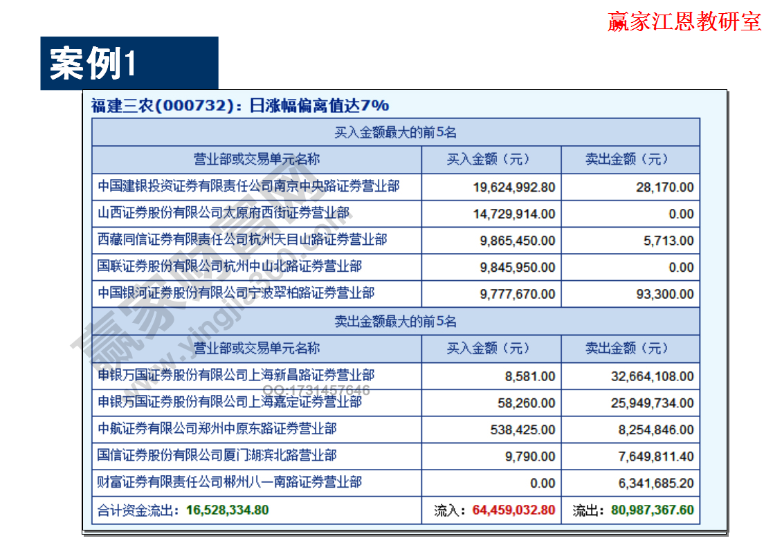 福建三農(nóng)日漲幅的偏離值高達(dá)7%;