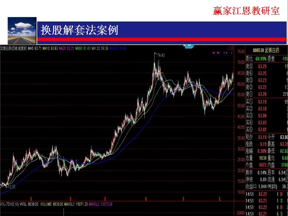 由換低不換高換股解套方法分析，該股股價(jià)過高，不宜換此類股票