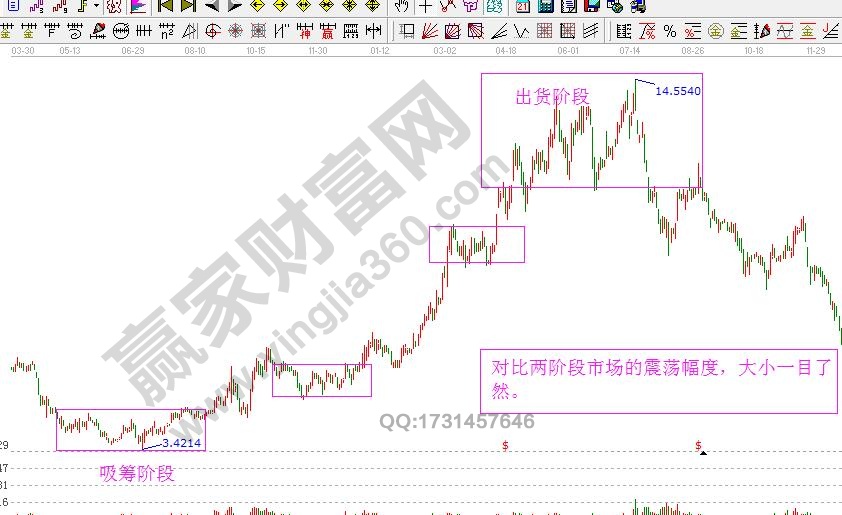 主力進(jìn)場出貨震蕩圖