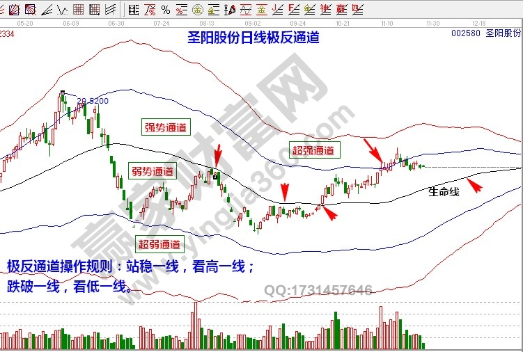 002580圣陽股份趨勢分析