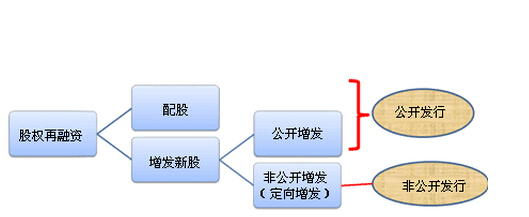 增發(fā)和融資