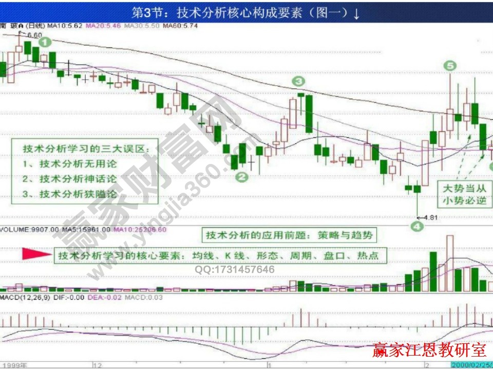 股票投資實戰(zhàn)基礎