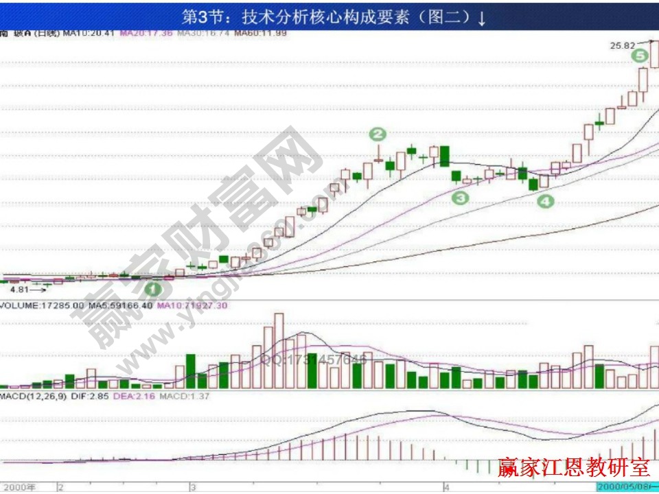 技術分析核心構成要素