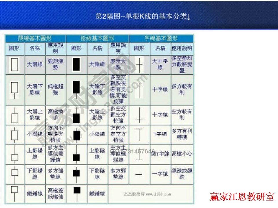 單根K線的基本形態(tài)