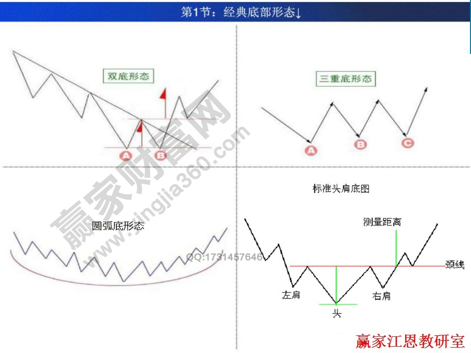 經(jīng)典的底部形態(tài)