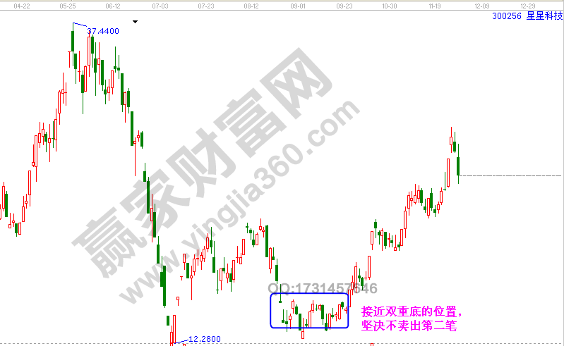 雙重底江恩理論