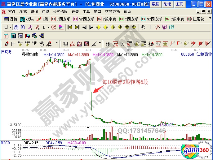 仁和藥業(yè)000650除權(quán)缺口