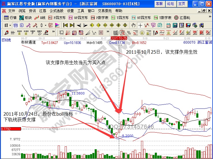 浙江富潤布林線抄底技巧