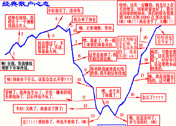 散戶的經(jīng)典心態(tài)分析