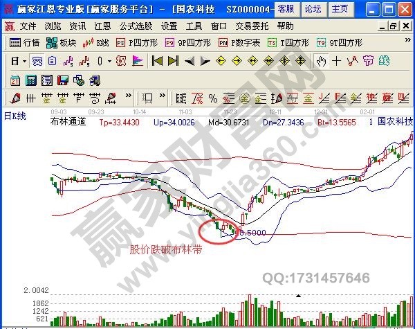 圖3 國(guó)農(nóng)科技股價(jià)跌破布林帶.jpg