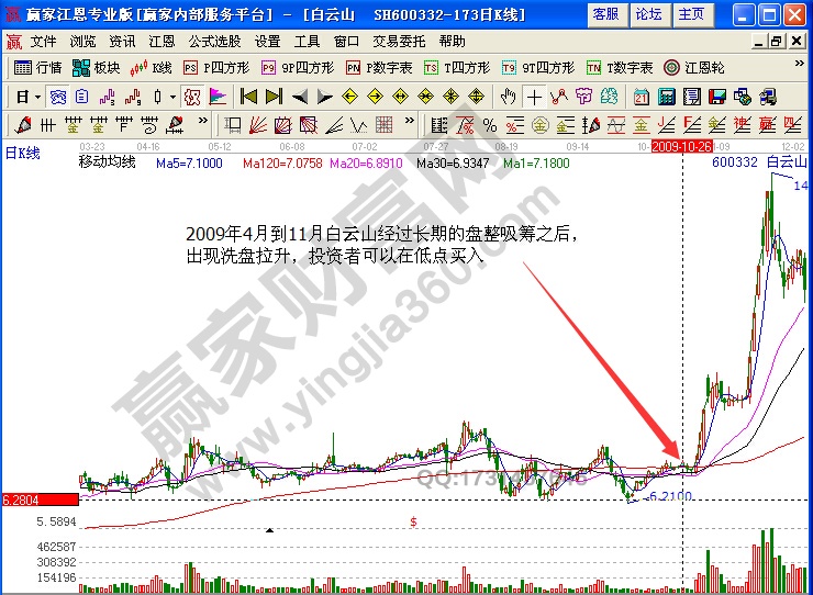 白云山莊家盤口實戰(zhàn)解析