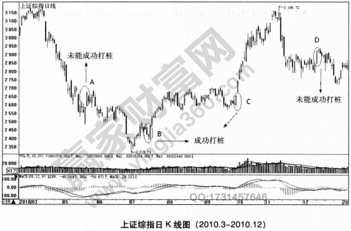 2010年的5月24日上證綜指在經(jīng)過連續(xù)的下跌后單日大漲3.48%