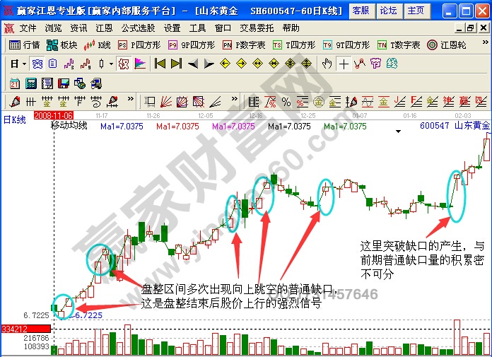 山東黃金600547普通缺口實例