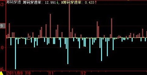 籌碼穿透率指標的作用