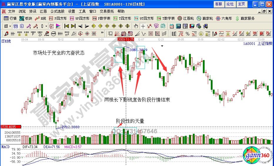 上證指數(shù)000001高位長(zhǎng)下影線賣(mài)出實(shí)例