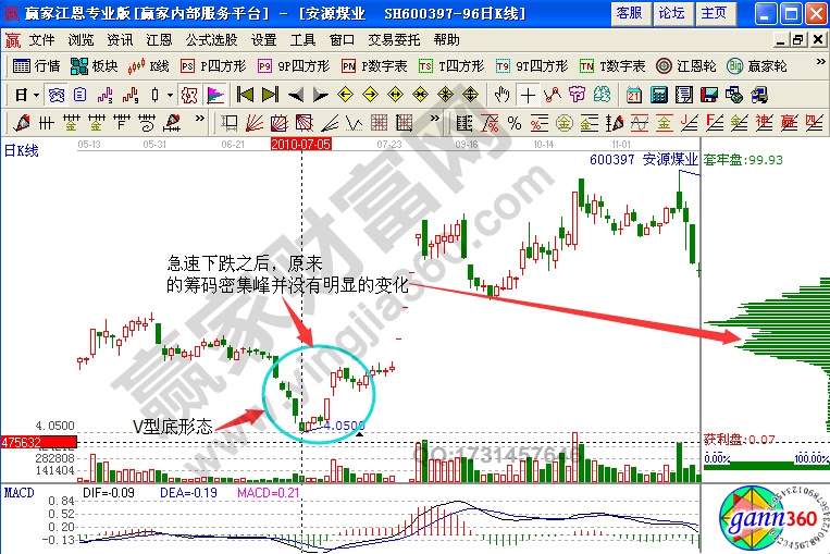 安源煤業(yè)籌碼分布實例解析