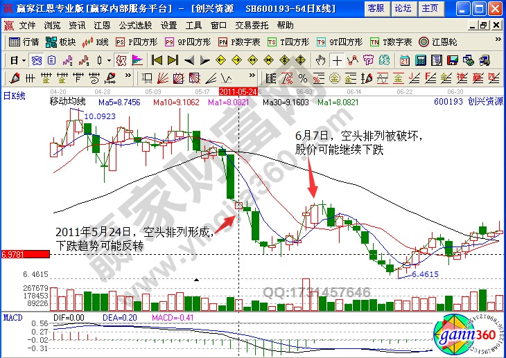 創(chuàng)興資源空頭排列實(shí)例解析