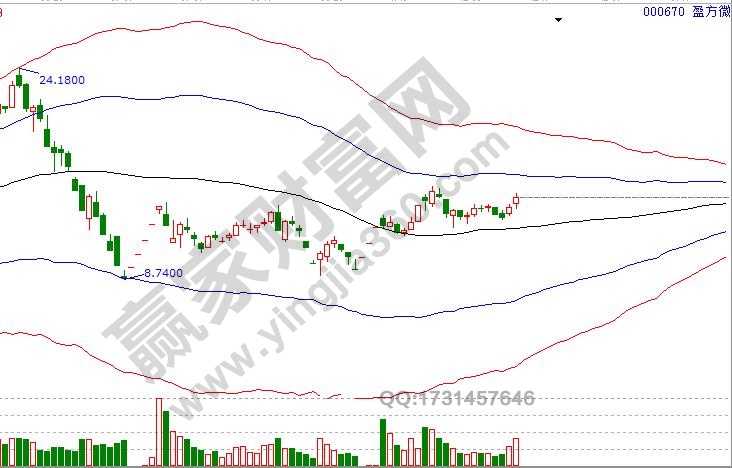 000670極反通道走勢(shì)