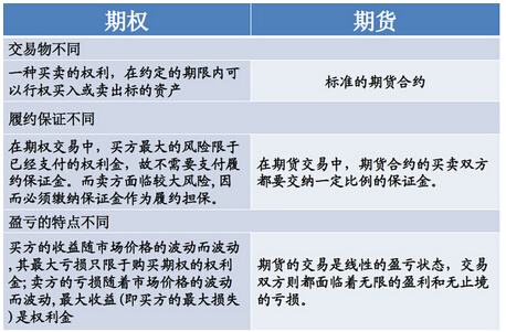 期貨期權(quán)對比