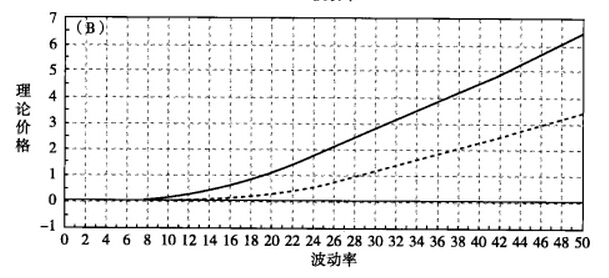 波動(dòng)率和10%虛值買權(quán)