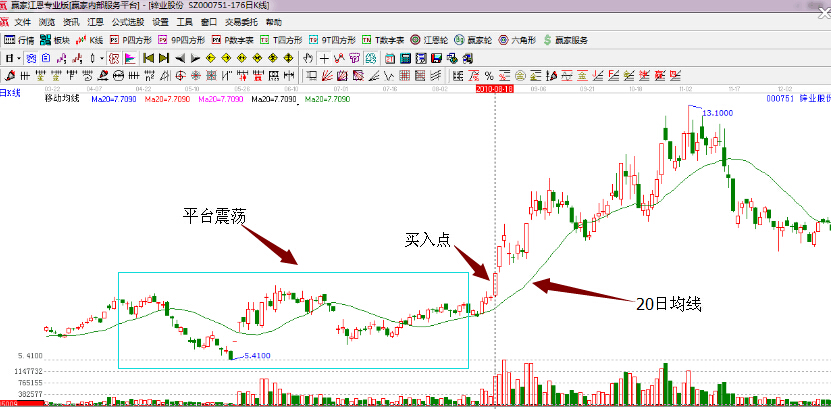 鋅業(yè)股份000751均線走橫實戰(zhàn)