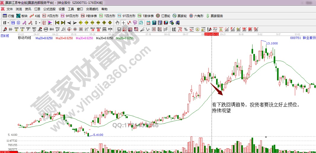 鋅業(yè)股份回調(diào)