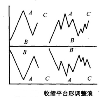 收縮平臺形調(diào)整浪