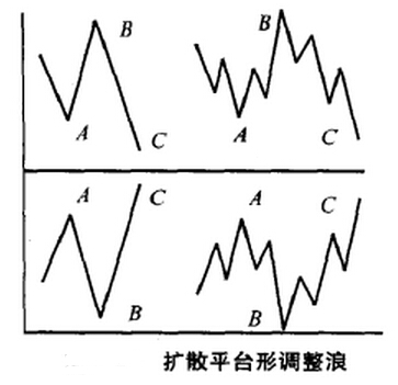 擴散平臺形調(diào)整浪