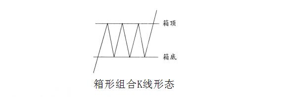 股市箱形形態(tài)