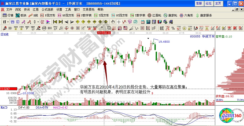 華潤(rùn)萬(wàn)東主力對(duì)敲籌碼實(shí)戰(zhàn)解析