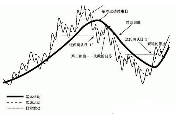 道氏理論基本運動